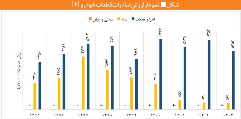 نمودار ارزش صادرات قطعات خودرو