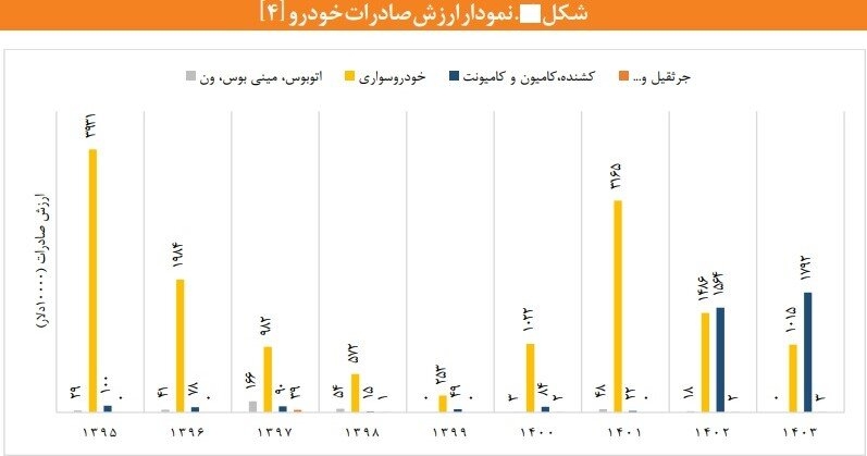 نمودار ارزش صادرات خودرو در ایران